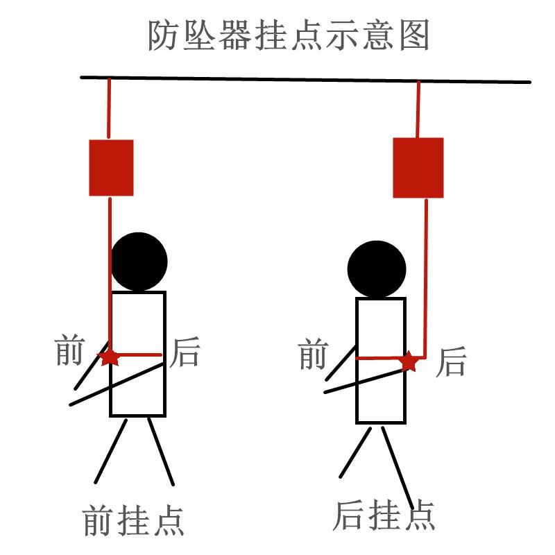 防墜器含有兩種連接固定點(diǎn)